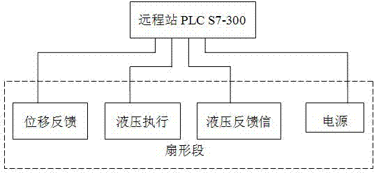 Method for leakage on-line judging and early warning of dynamic slight press fan-shaped section hydraulic system