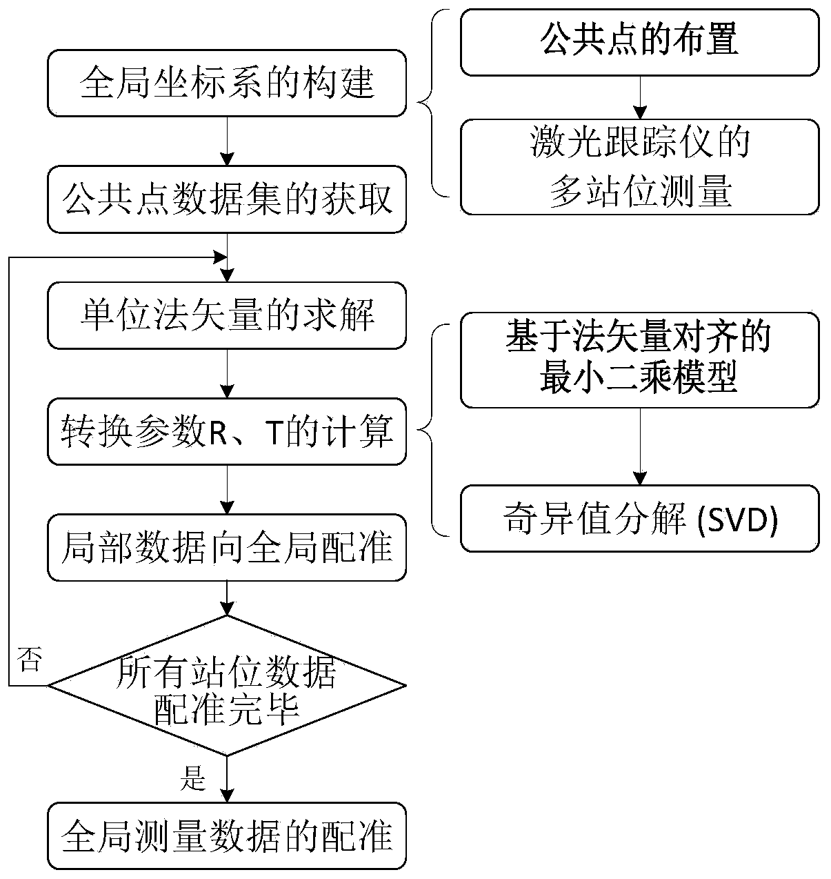 Global measurement data registration method based on multi-vector constraint