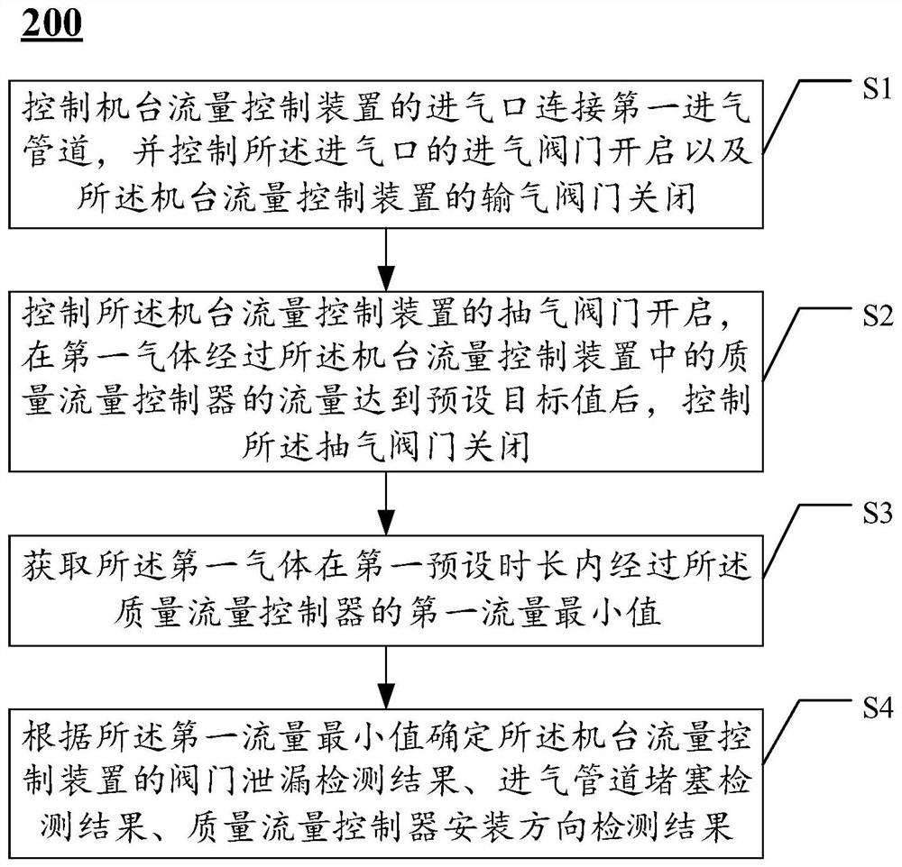 Detection method and detection device of gas transmission equipment and gas transmission equipment