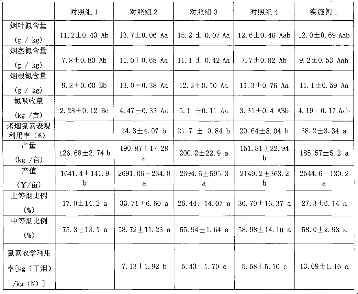 Nitrogen-reduction fertilizing method capable of improving utilization rate of flue-cured tobacco nitrogenous fertilizer in rainy and smoky area