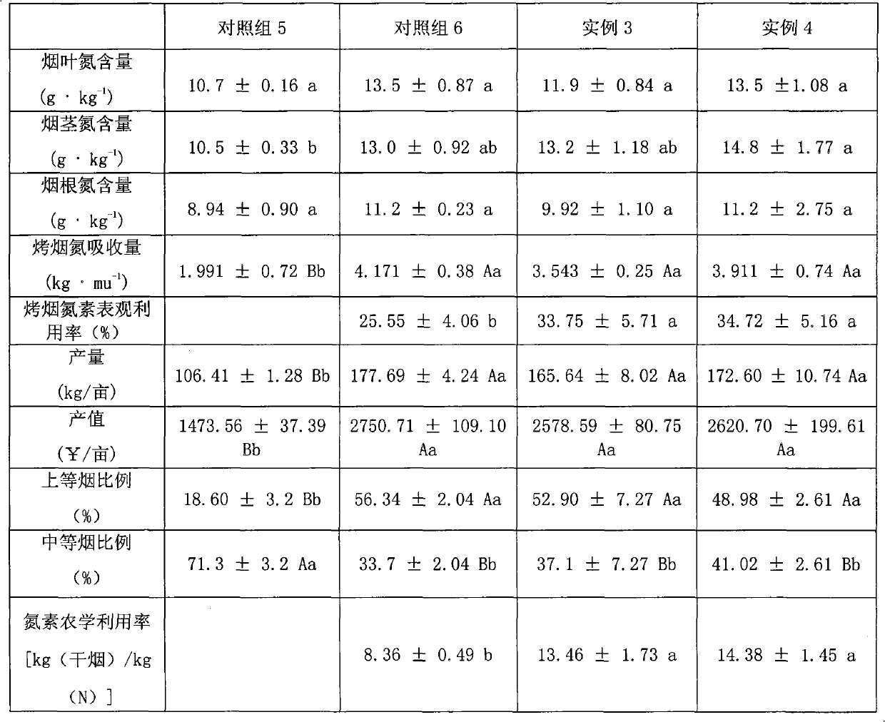 Nitrogen-reduction fertilizing method capable of improving utilization rate of flue-cured tobacco nitrogenous fertilizer in rainy and smoky area