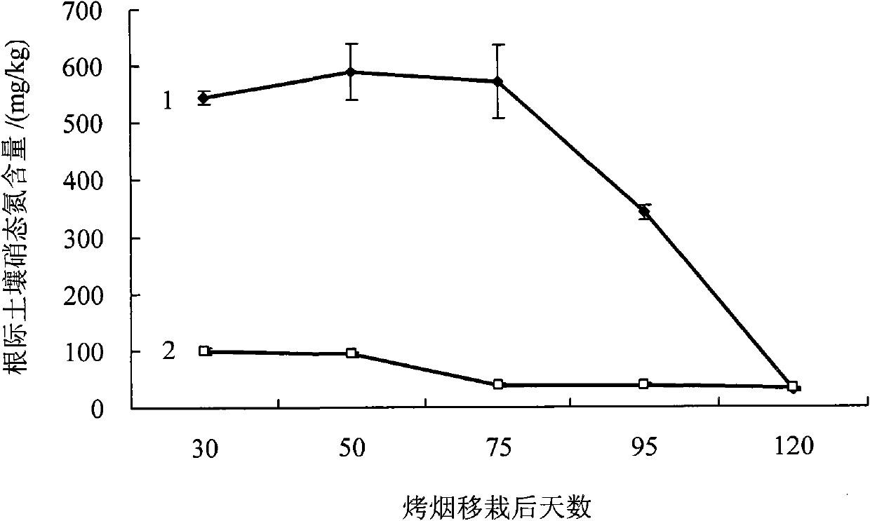 Nitrogen-reduction fertilizing method capable of improving utilization rate of flue-cured tobacco nitrogenous fertilizer in rainy and smoky area