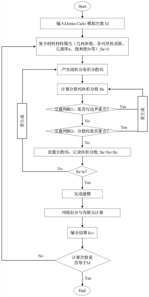 Mesoscale numerical research method of equivalent thermal conductivity of rock and soil