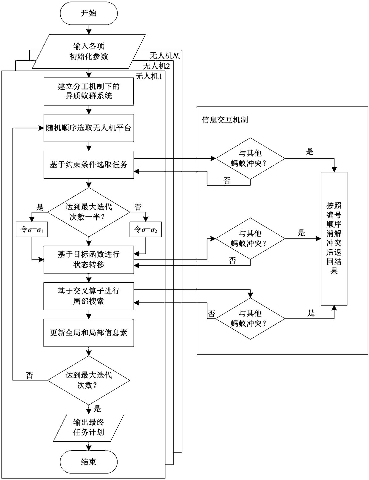 A method and a device for distributing surveying and mapping tasks of multiple unmanned aerial vehicles