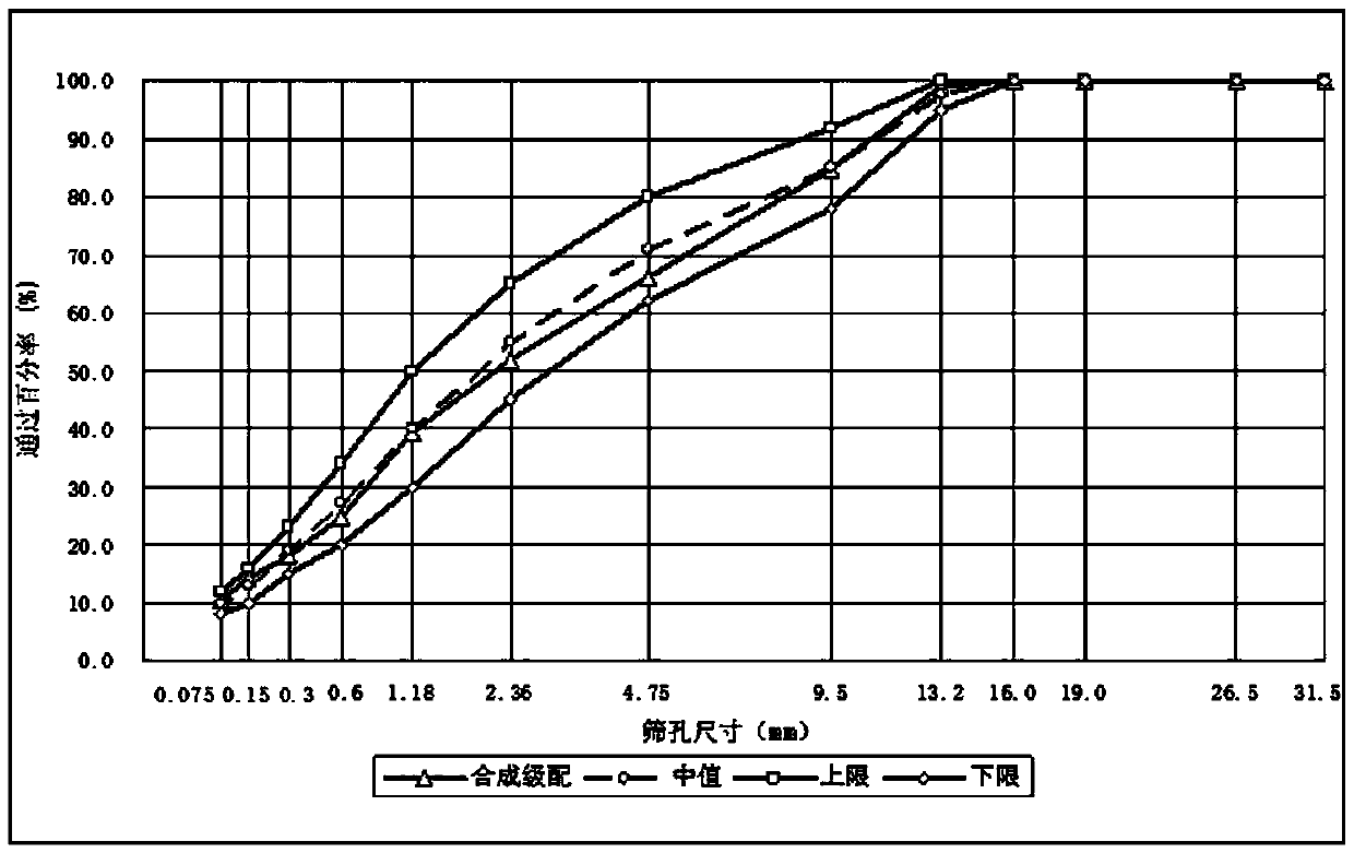 A kind of asphalt mixture for test track and asphalt concrete pavement of test track