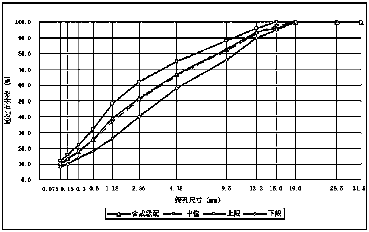 A kind of asphalt mixture for test track and asphalt concrete pavement of test track