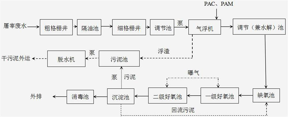 Slaughter house sewage treatment process