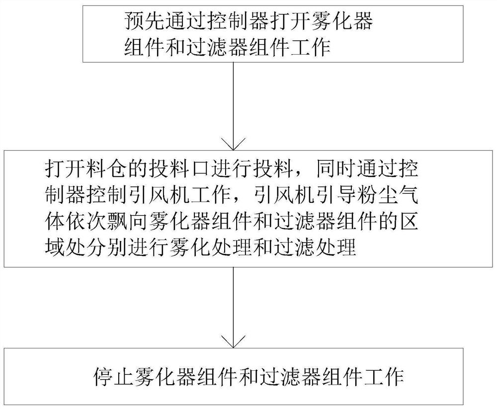 Dust removal and purification equipment and dust removal and purification process