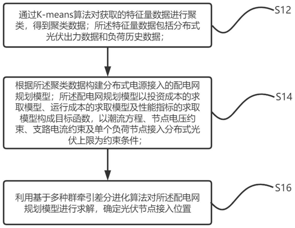 Multi-population traction differential evolution power distribution network planning method and device and storage medium