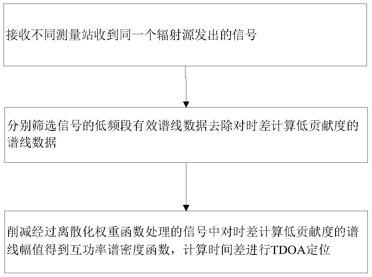 A TDOA positioning method, device and system based on time difference calculation