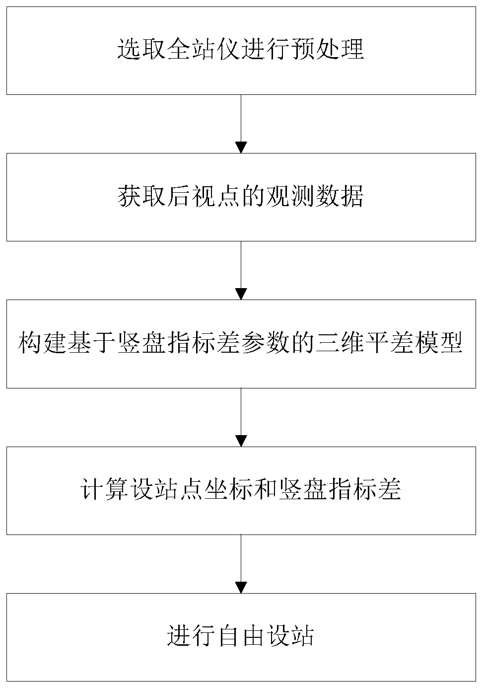 A Free Station Setting Method Based on Single Disk Position Measurement