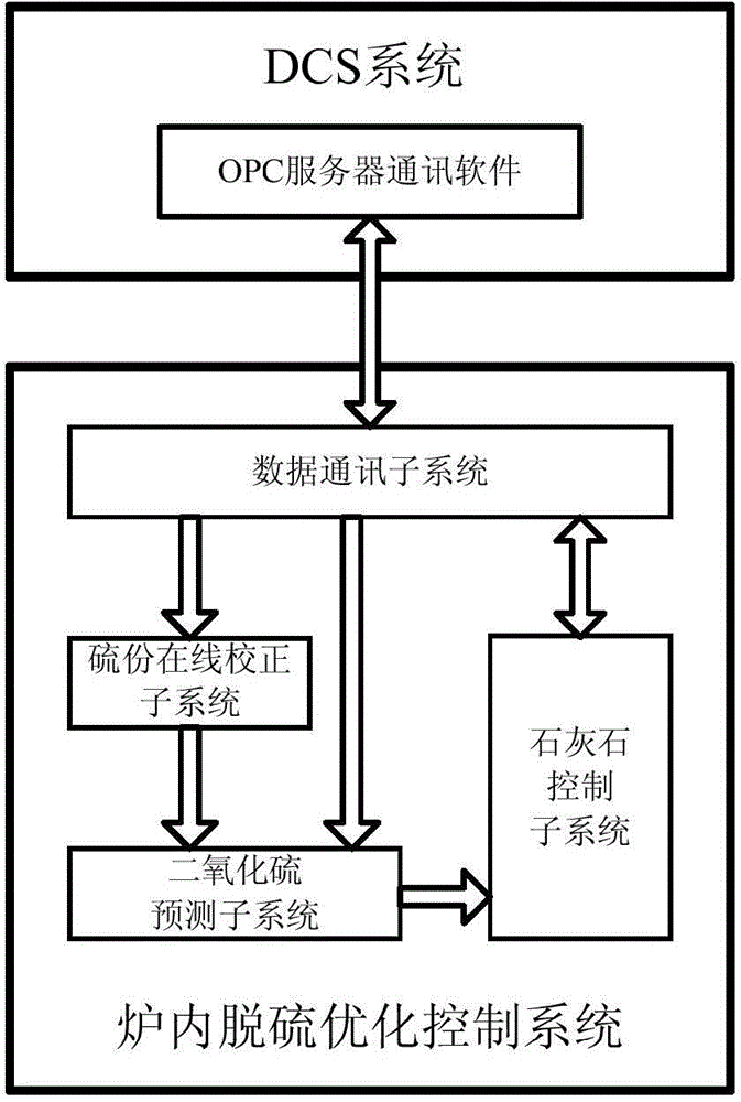 Furnace desulphurization optimization control method for circulating fluidized bed