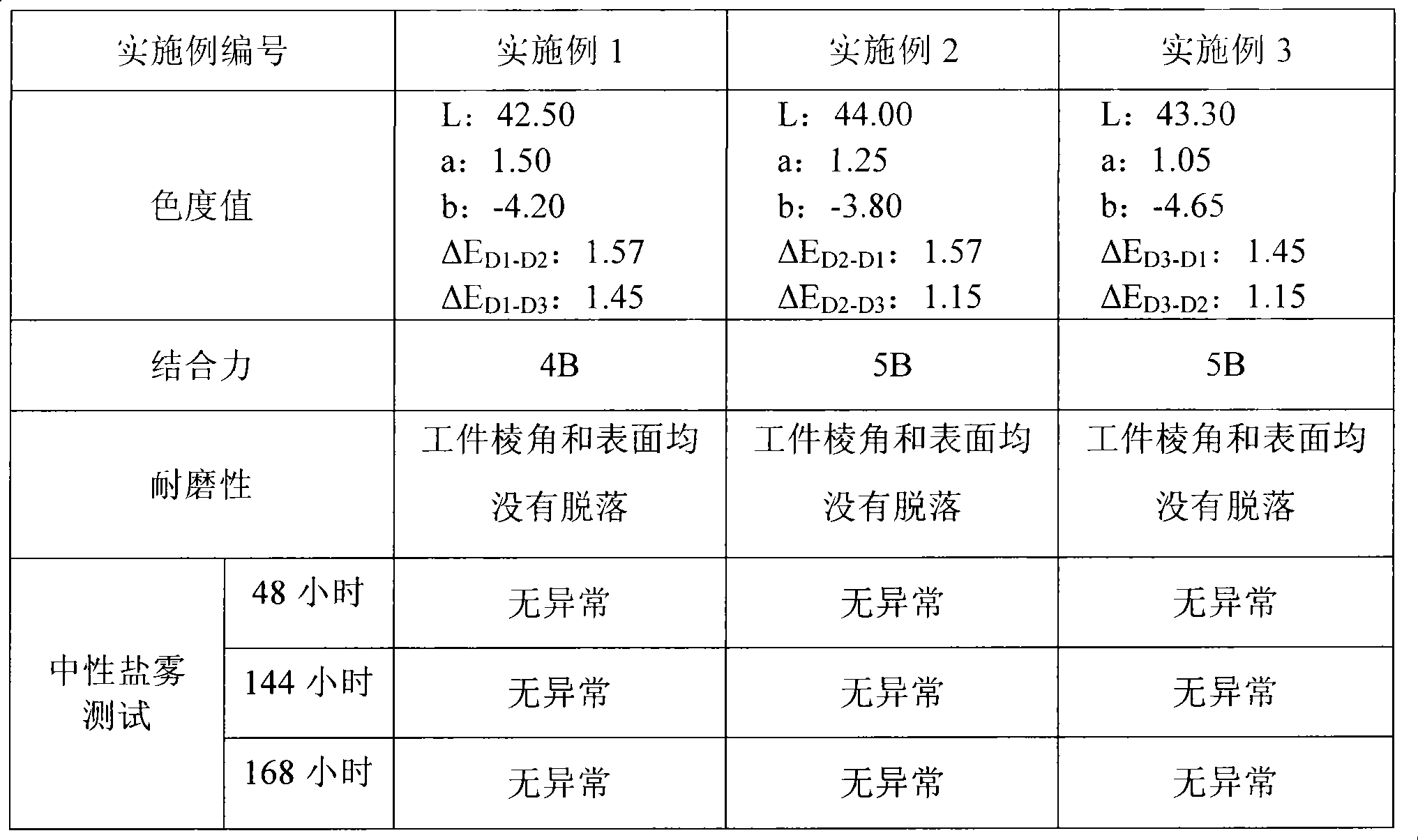 Coating material and preparation method thereof