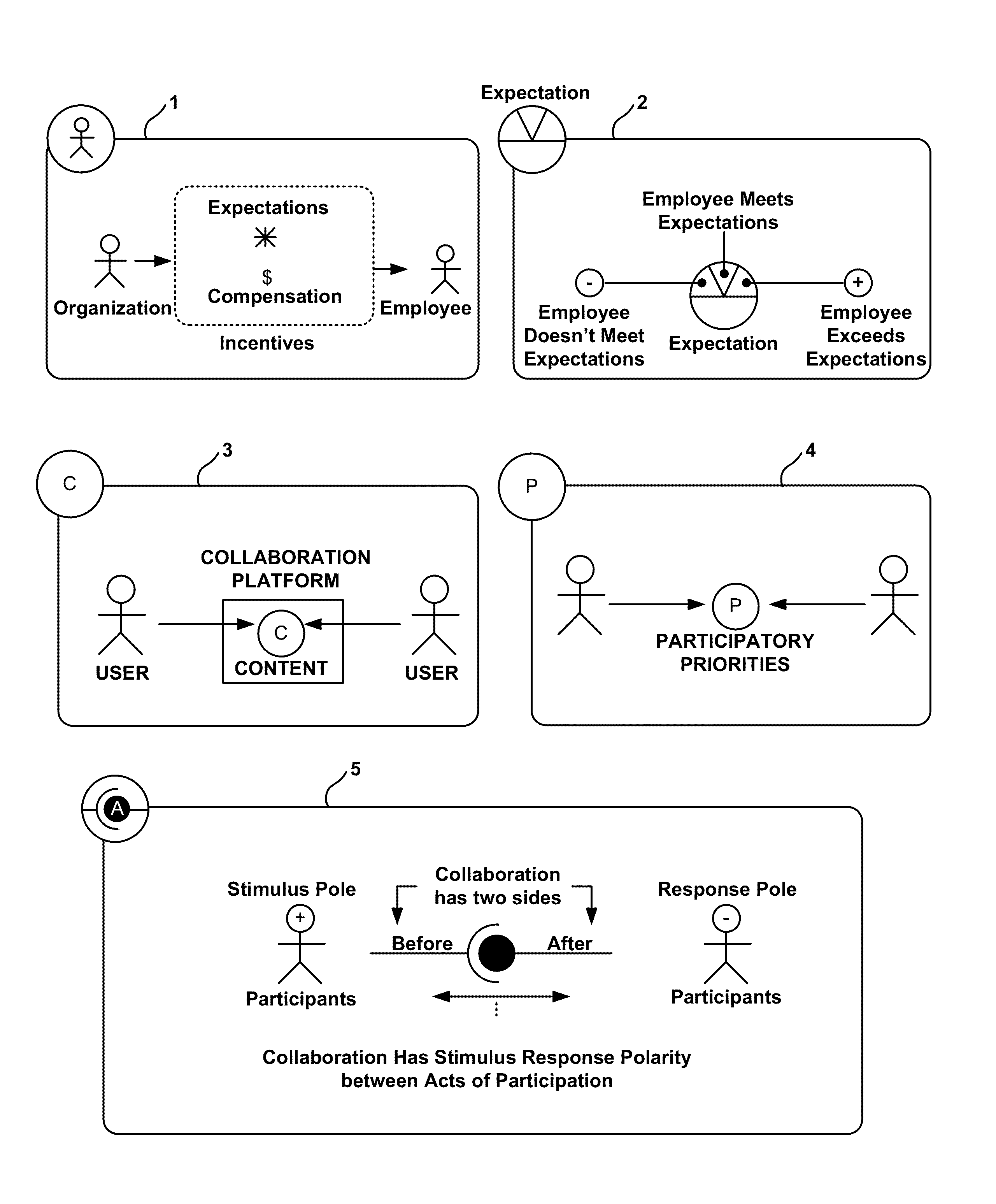 Collaboration Catalyst Machine