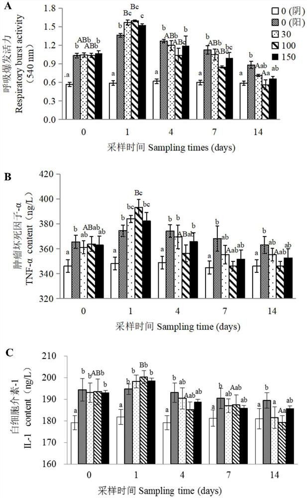 Research on influence of emodin on physiological indexes of megalobrama amblycephala infected with aeromonas hydrophila