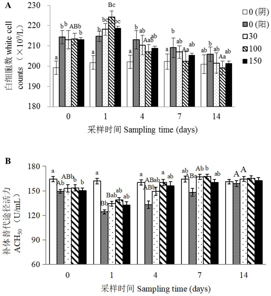 Research on influence of emodin on physiological indexes of megalobrama amblycephala infected with aeromonas hydrophila