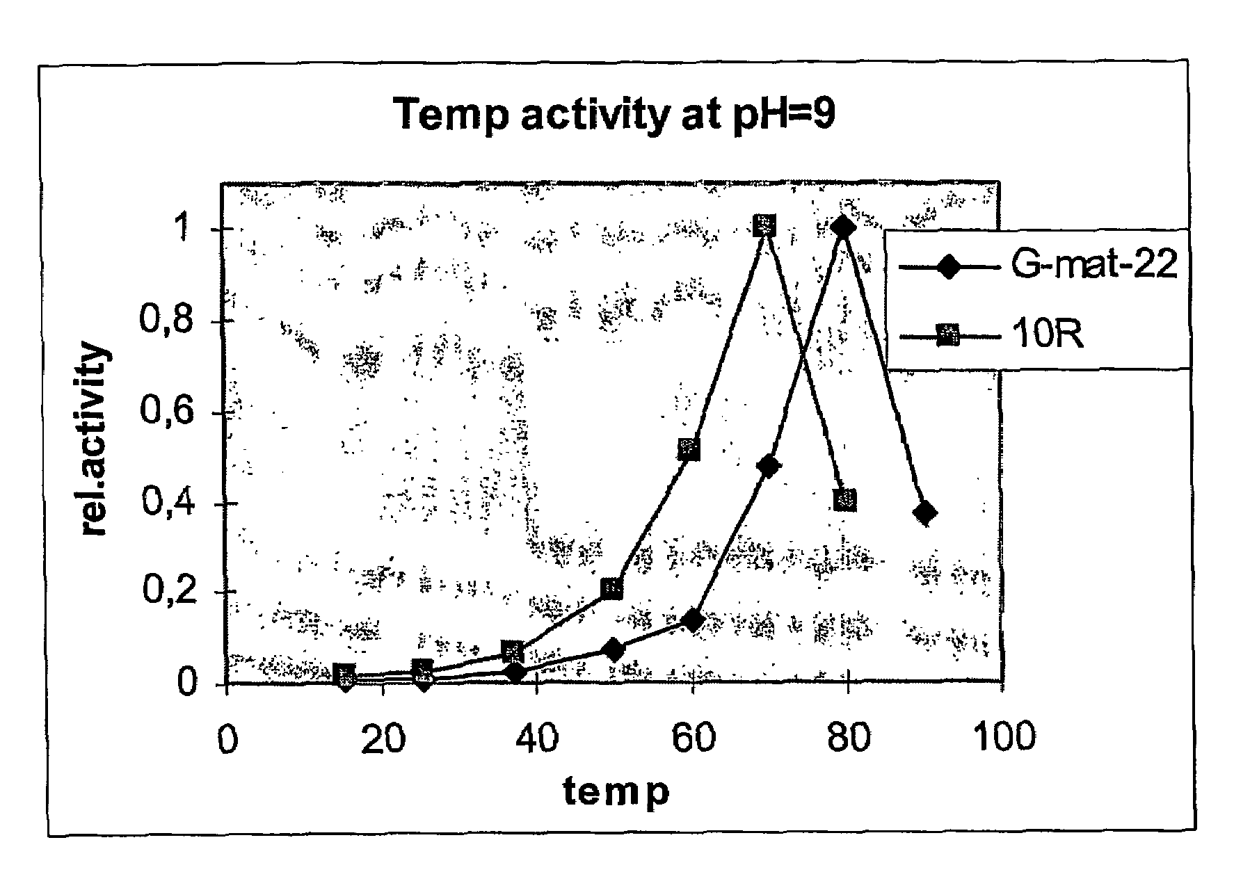 Proteases and methods for producing them