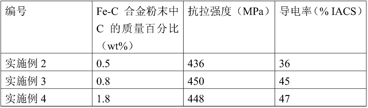 Cu-Fe-C alloy and preparation method thereof