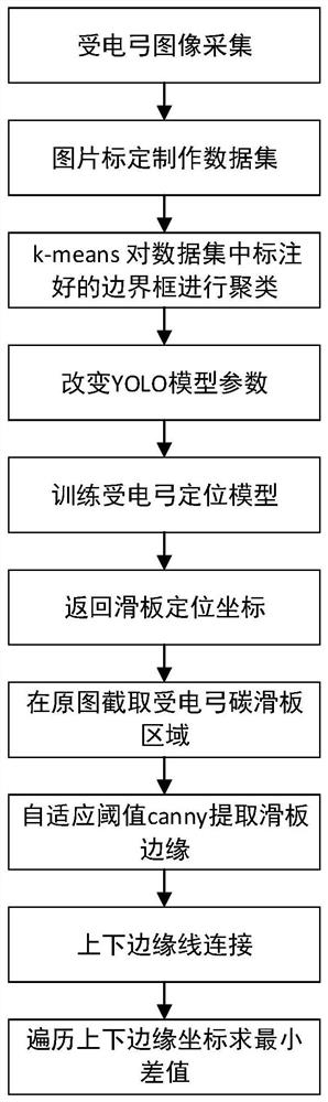 Pantograph carbon contact strip abrasion detection method based on deep learning target detection