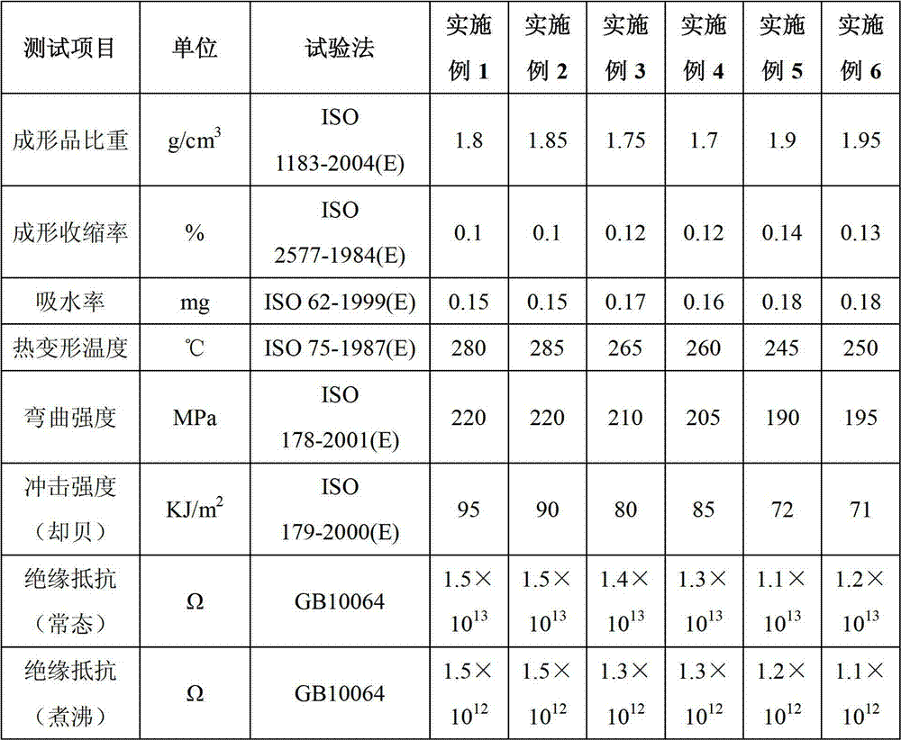 Outdoor weather resistant SMC (Sheet Molding Compound) material and preparation method thereof