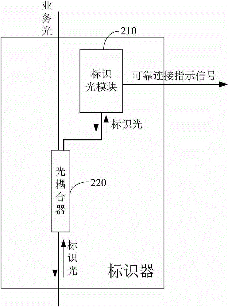 Intelligent ODN identification system and device