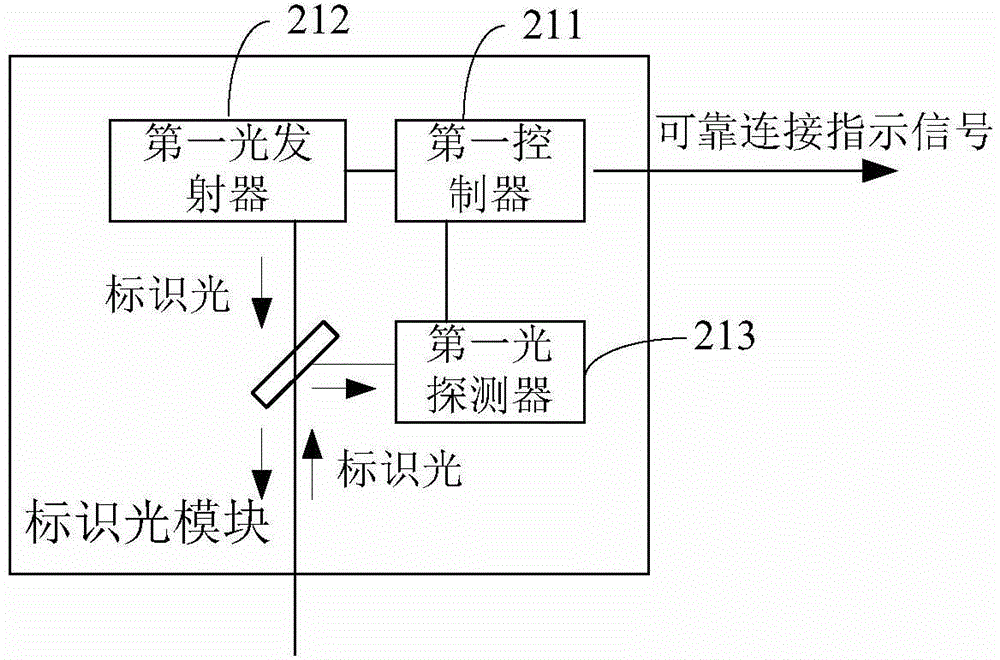 Intelligent ODN identification system and device