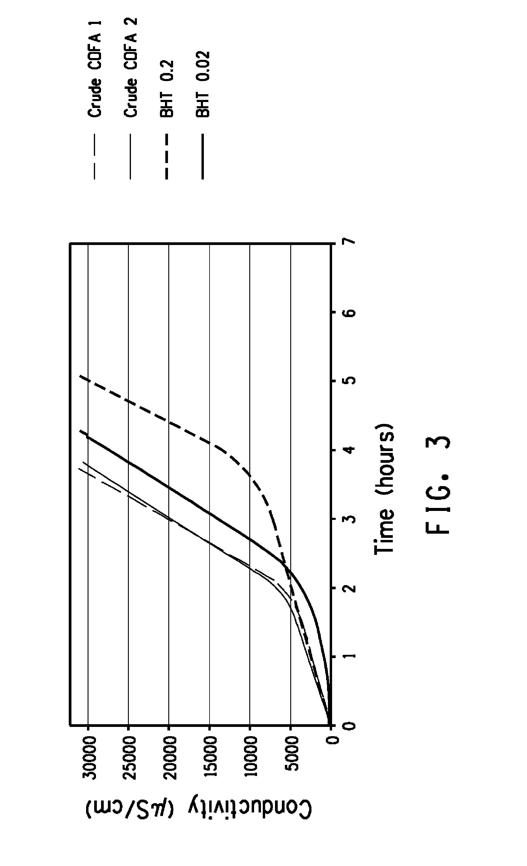 Recyclable extractant compositions