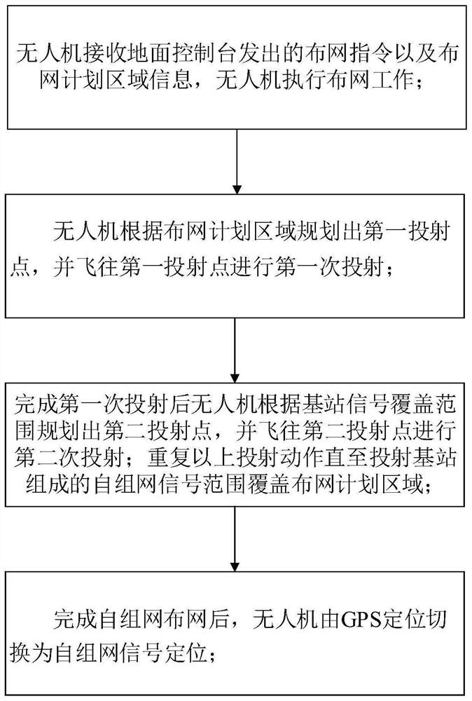 Method for quickly establishing ad hoc network by using unmanned aerial vehicle projection