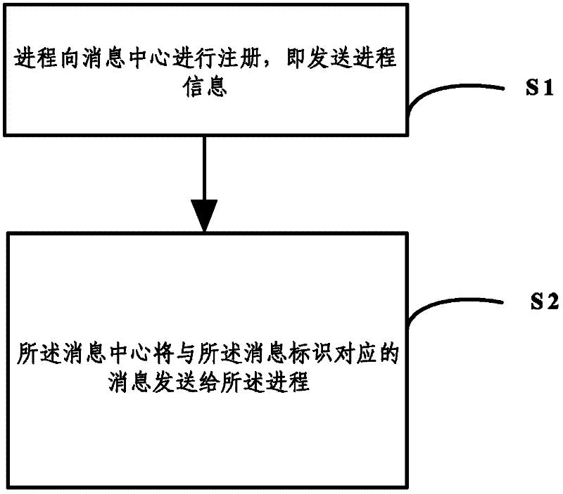 Pipeline-based inter-process message communication method