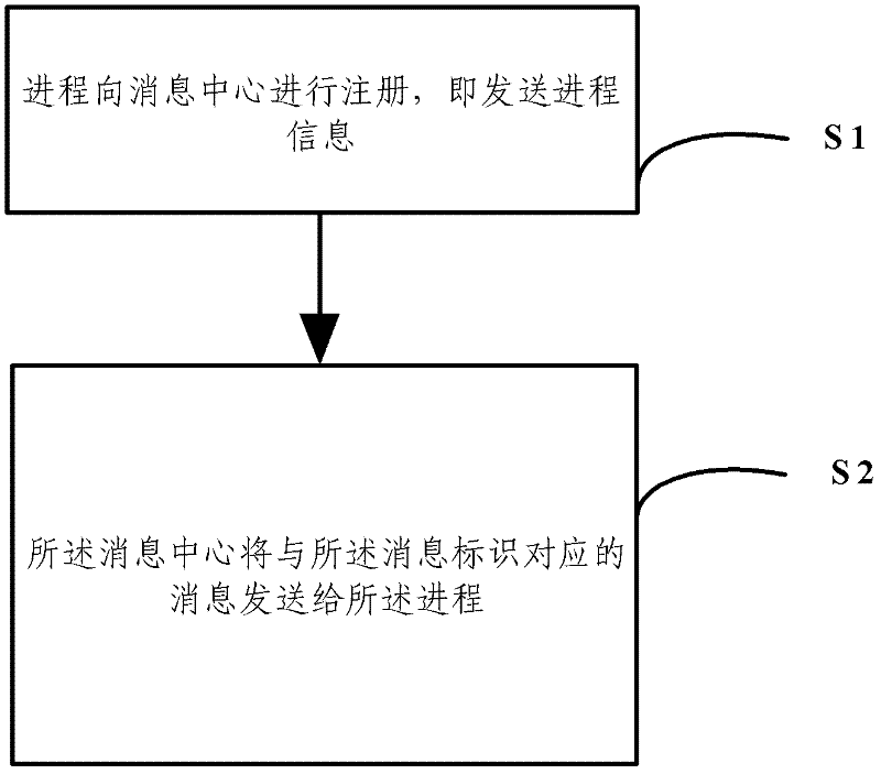 Pipeline-based inter-process message communication method