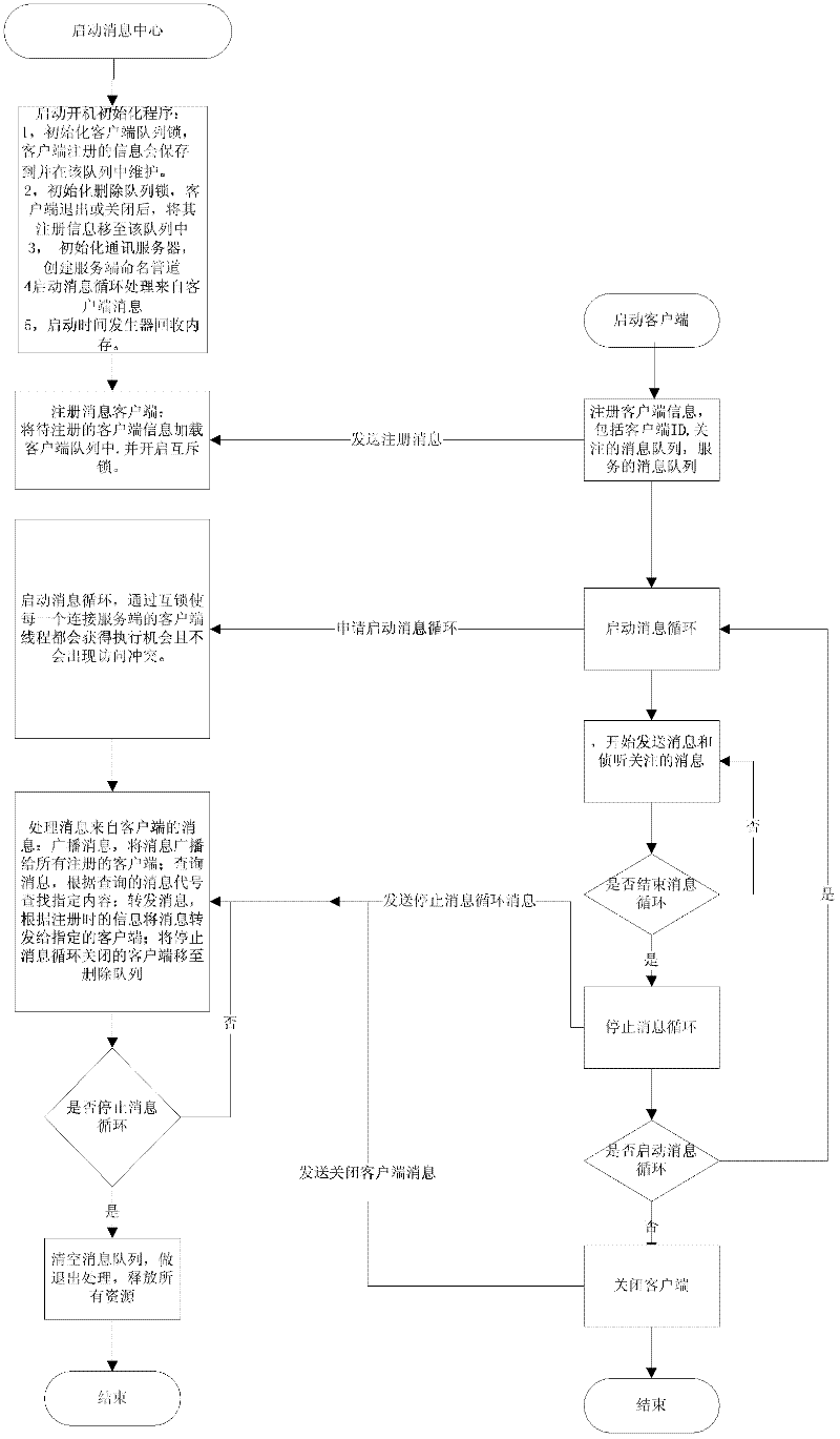 Pipeline-based inter-process message communication method