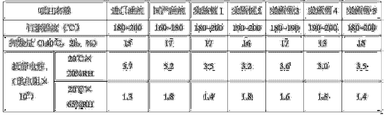 High-temperature oil agent for polyester industrial yarns, and preparation method thereof