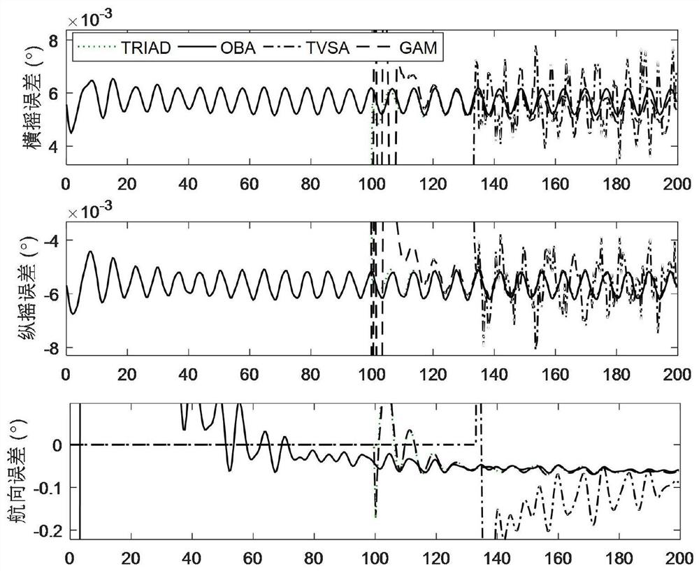 A Latitude-Free Initial Alignment Method Under a Rocking Pedestal Based on Gradient Descent Optimization