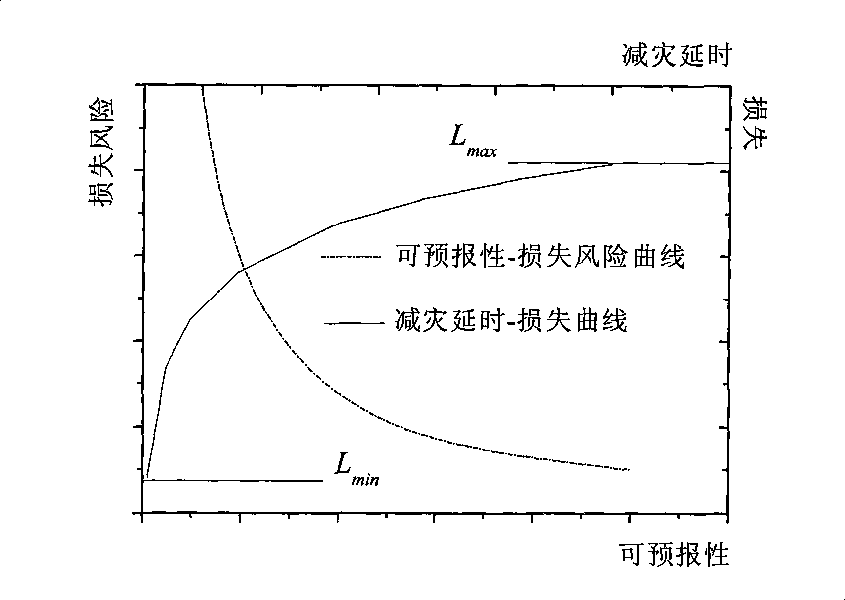 Method for predicting dynamic risk and vulnerability under fine dimension