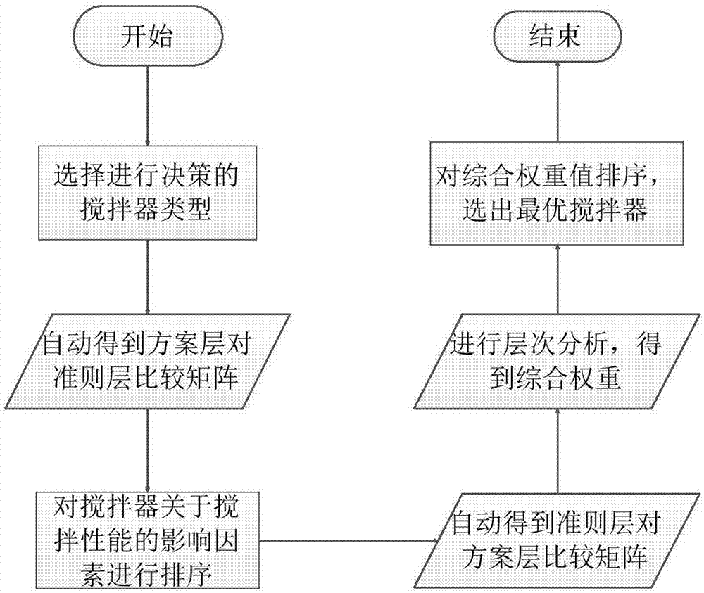 Automatic type-selection method for industrial agitators