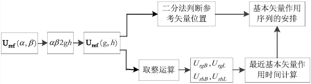 Dichotomy-based multi-level simplified space voltage pulse width modulation (SVPWM) adjustment strategy