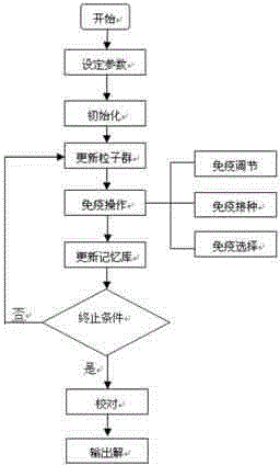 Method for solving product assembly sequence planning problem on the basis of immune particle swarm algorithm