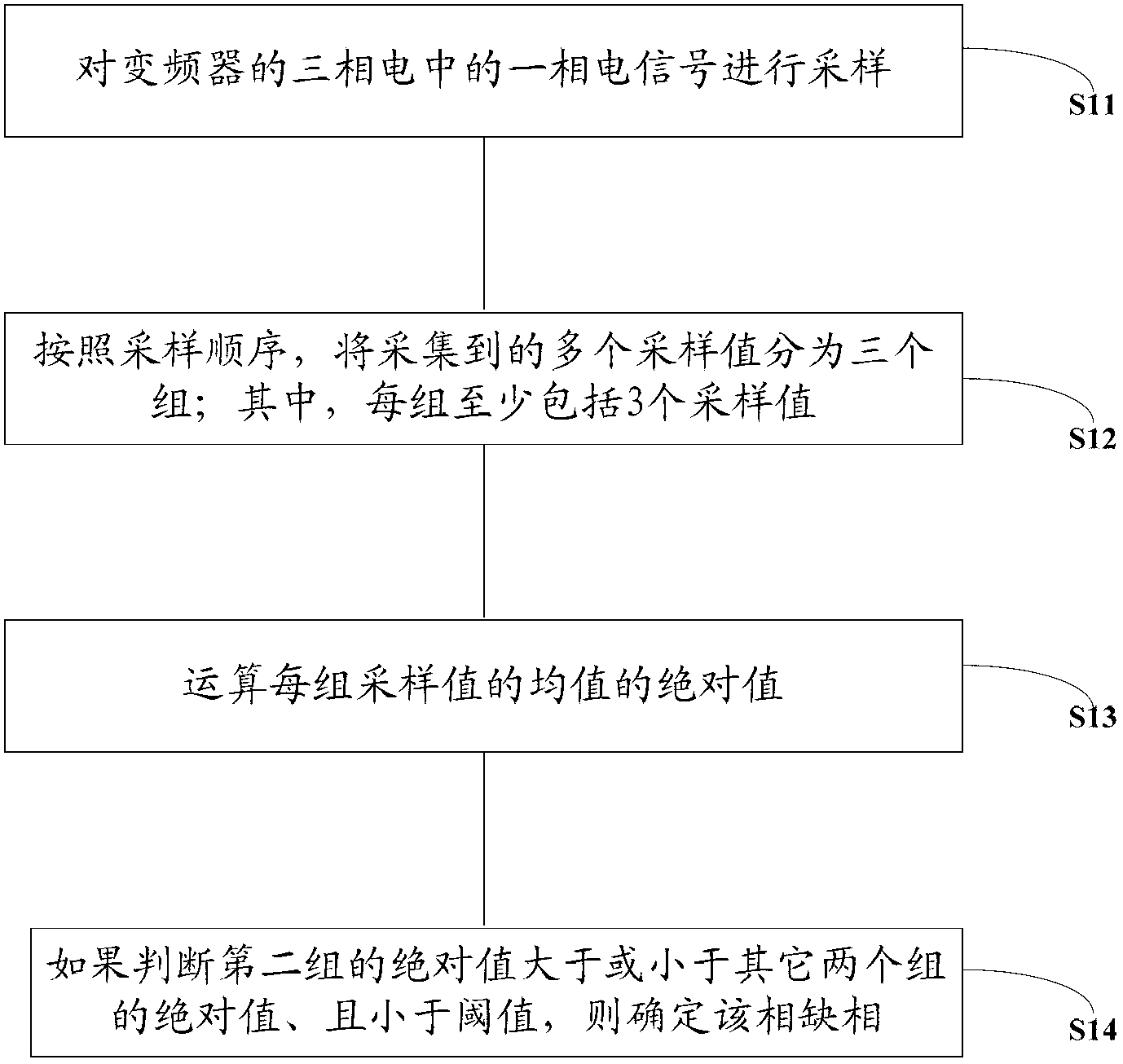 Method for detecting default phase of frequency converter