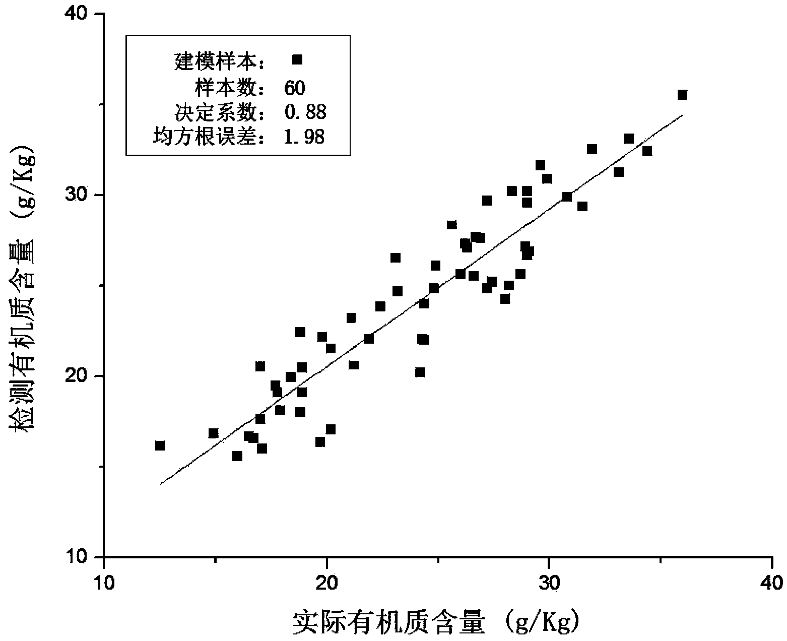 Method and device for determining content of organic matters in black soil in Northeast China based on spectral characteristic wavelength