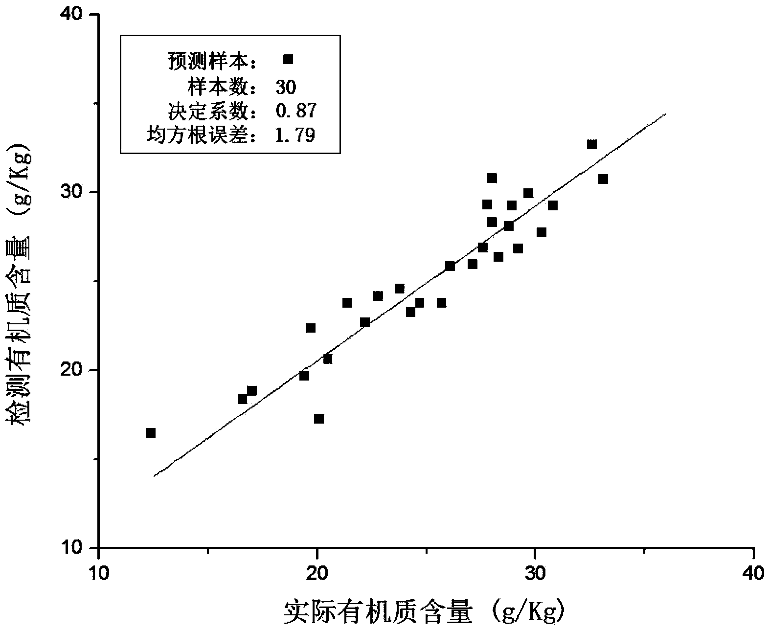 Method and device for determining content of organic matters in black soil in Northeast China based on spectral characteristic wavelength