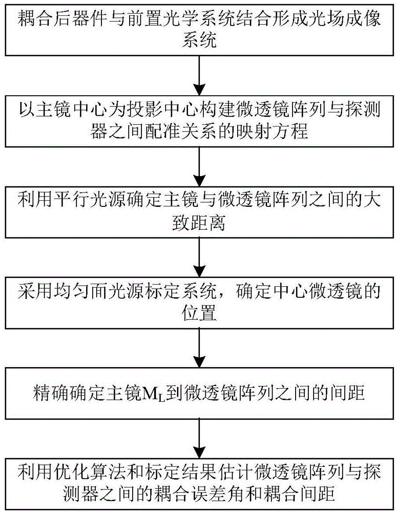 Calibration method of coupling position relationship between micro lens array and detector