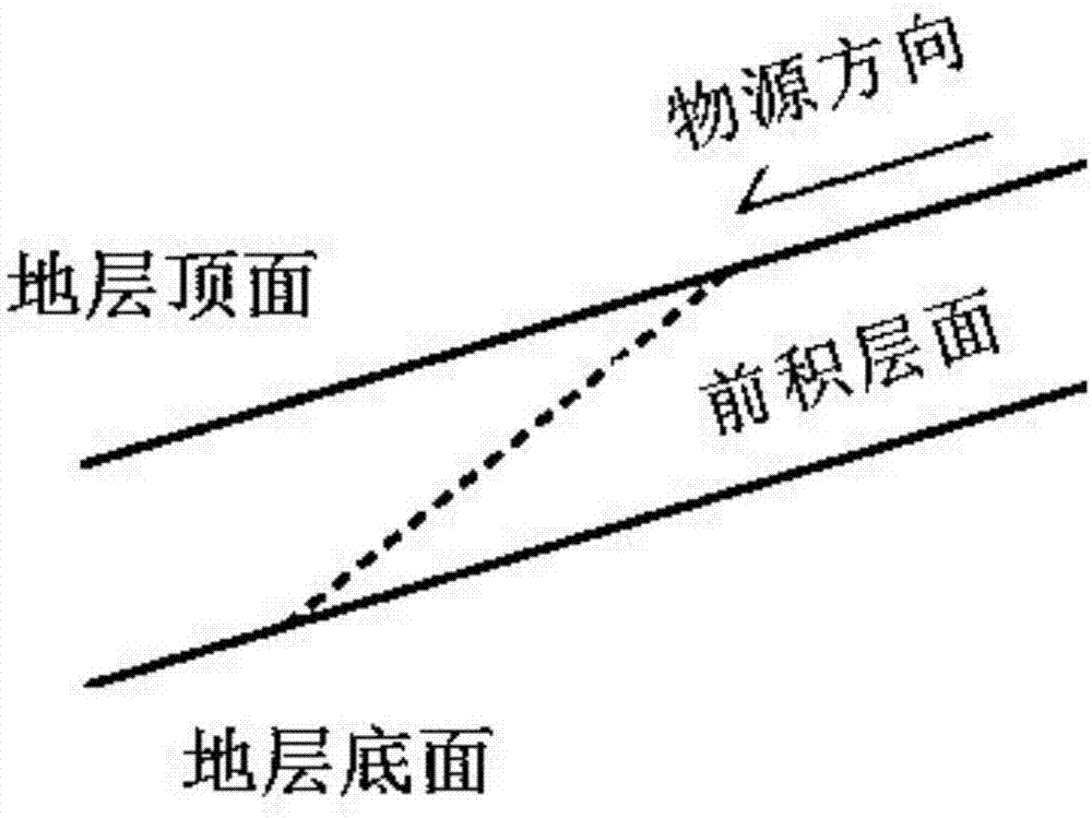 A method for recovering the dip angle of the foreset deposition at the delta front based on cores