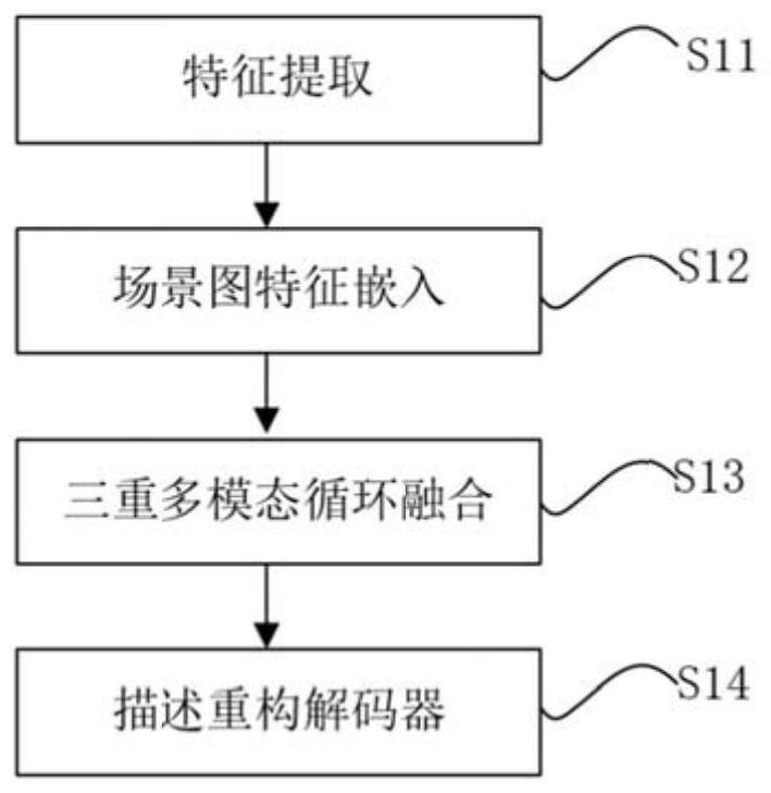 Video dense event description method based on multi-mode heterogeneous feature fusion