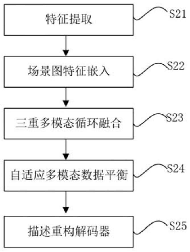 Video dense event description method based on multi-mode heterogeneous feature fusion