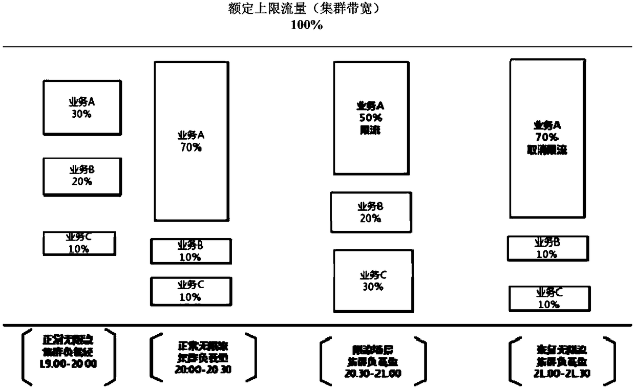 Server cluster service traffic control method and related equipment