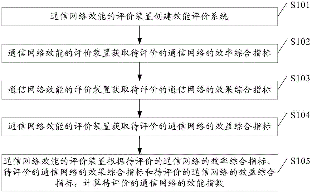 Method and device for evaluating communication network efficiency