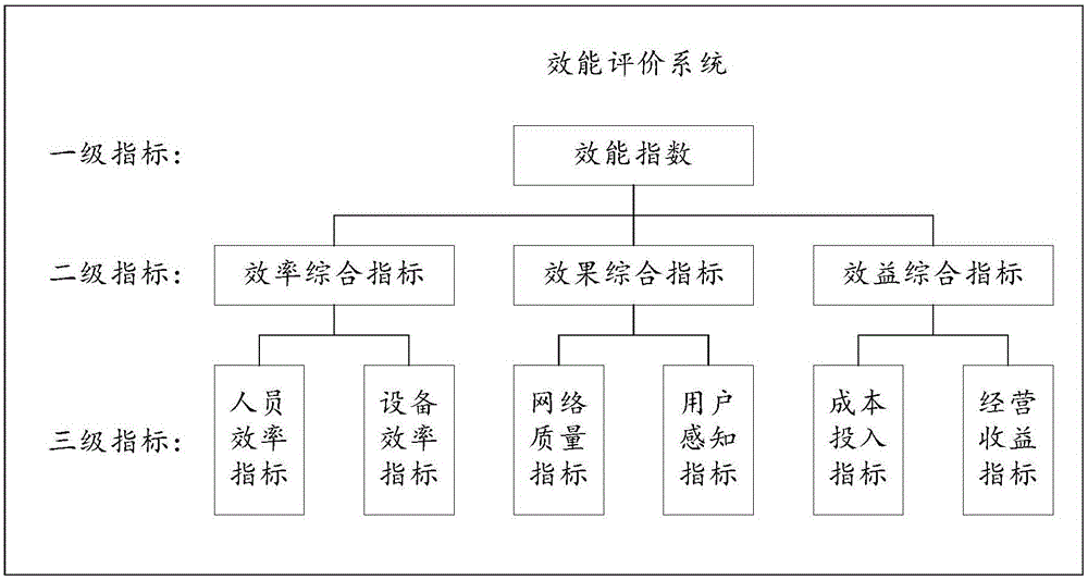 Method and device for evaluating communication network efficiency