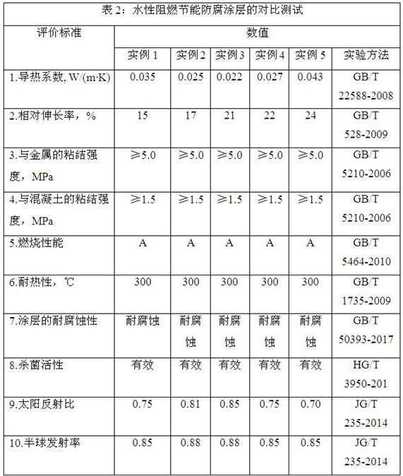 A kind of water-based flame retardant energy-saving anti-corrosion paint and preparation method thereof