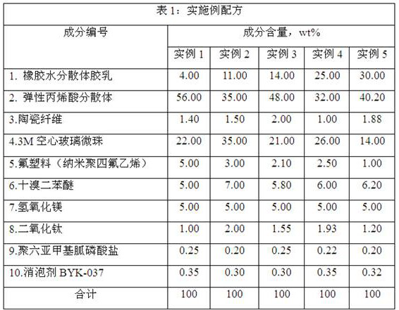 A kind of water-based flame retardant energy-saving anti-corrosion paint and preparation method thereof