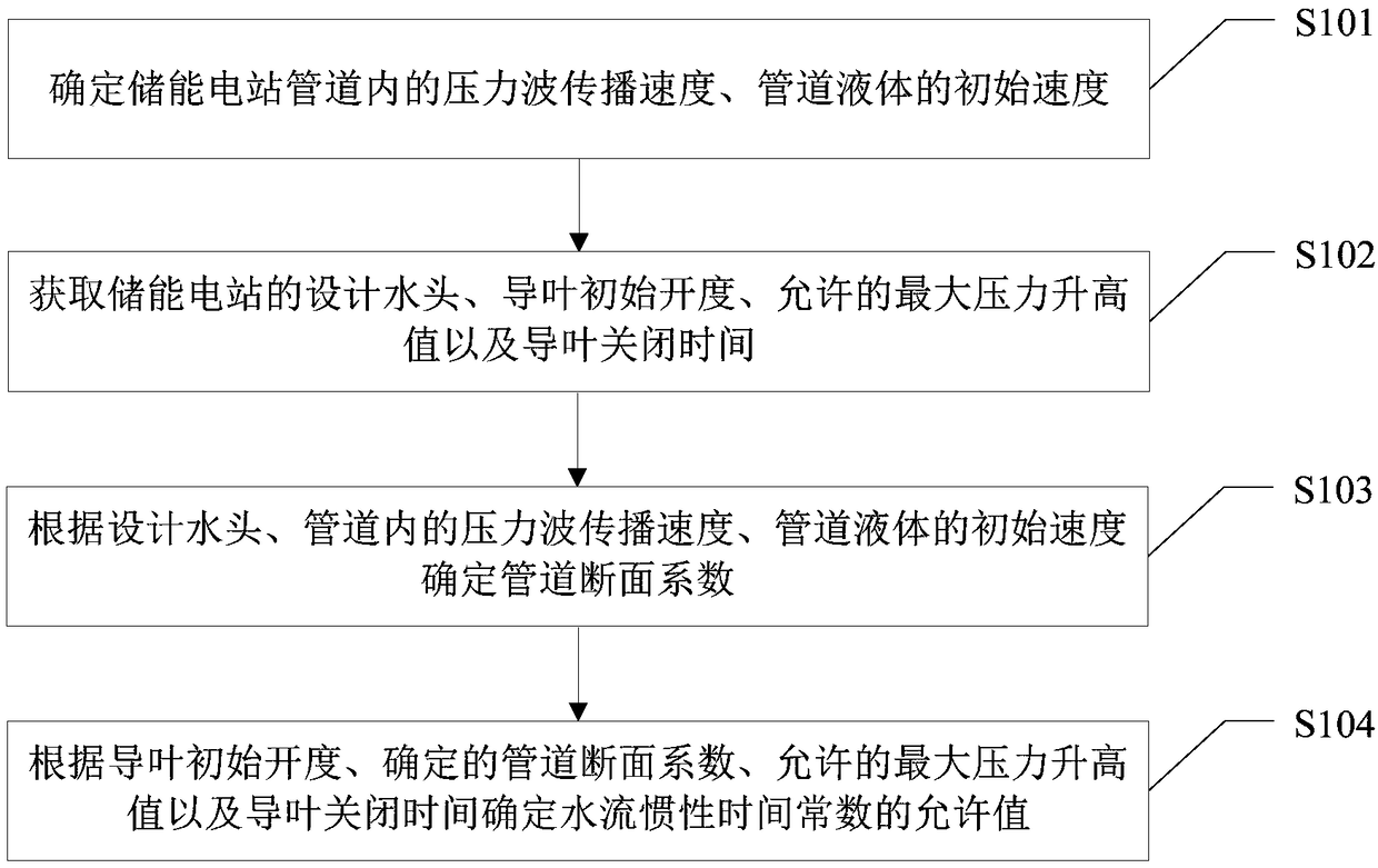 A method and apparatus for determining allowable value of inertia time constant of water flow in a pumped storage surge chamber